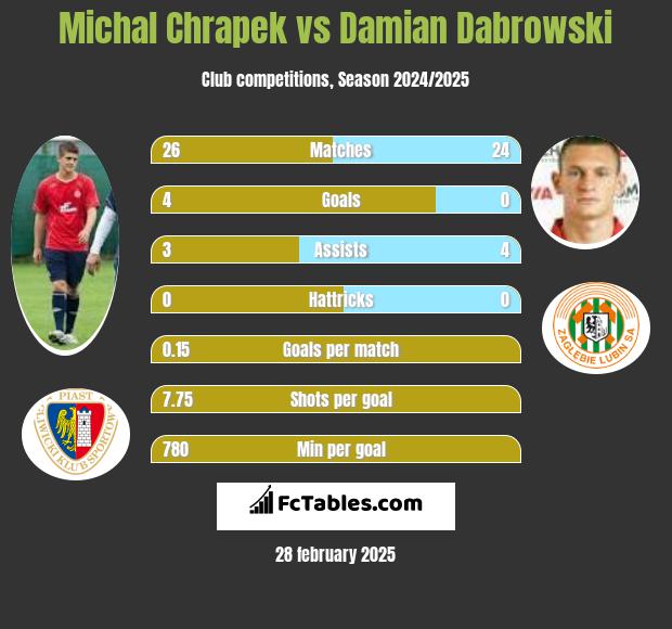 Michał Chrapek vs Damian Dąbrowski h2h player stats