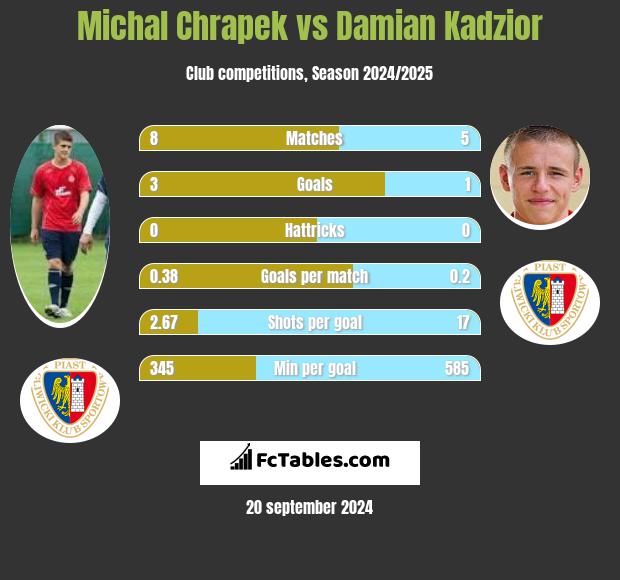 Michal Chrapek vs Damian Kadzior h2h player stats