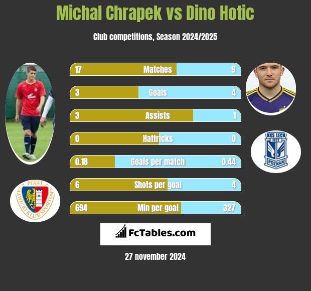 Michał Chrapek vs Dino Hotic h2h player stats