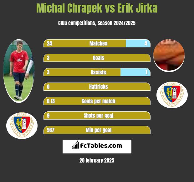 Michał Chrapek vs Erik Jirka h2h player stats