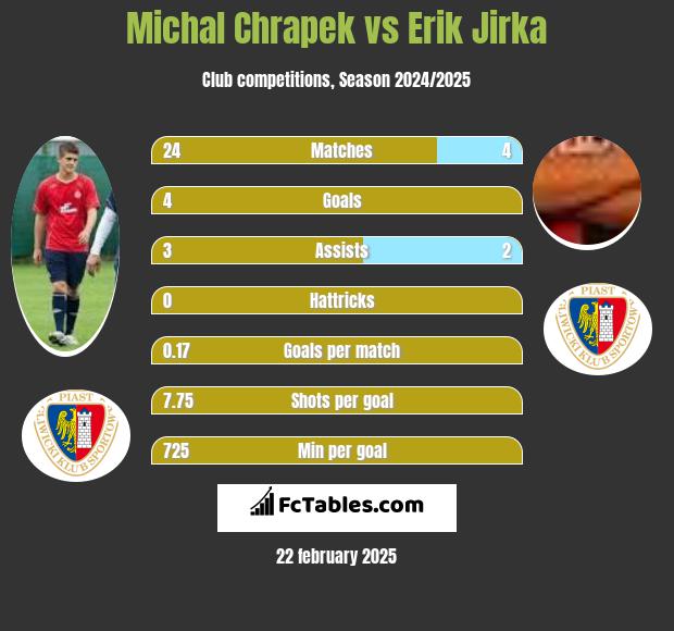 Michal Chrapek vs Erik Jirka h2h player stats