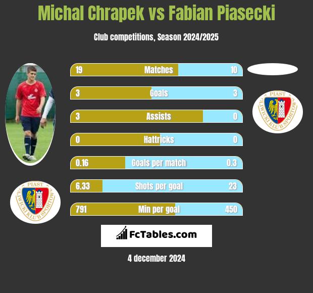 Michal Chrapek vs Fabian Piasecki h2h player stats