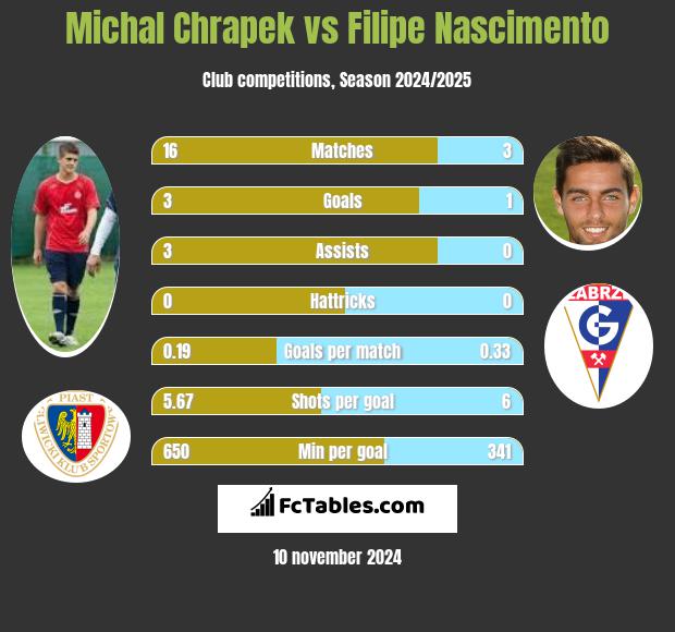 Michał Chrapek vs Filipe Nascimento h2h player stats