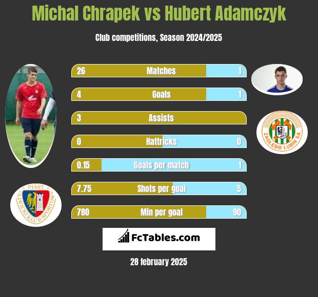 Michał Chrapek vs Hubert Adamczyk h2h player stats