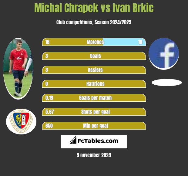 Michał Chrapek vs Ivan Brkic h2h player stats