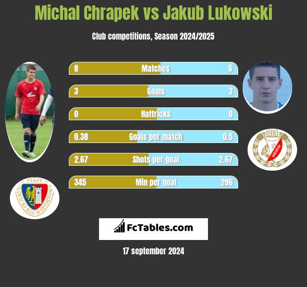 Michał Chrapek vs Jakub Łukowski h2h player stats