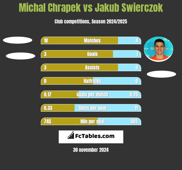 Michał Chrapek vs Jakub Świerczok h2h player stats