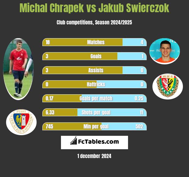 Michal Chrapek vs Jakub Swierczok h2h player stats