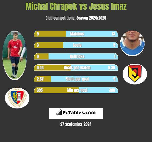 Michal Chrapek vs Jesus Imaz h2h player stats