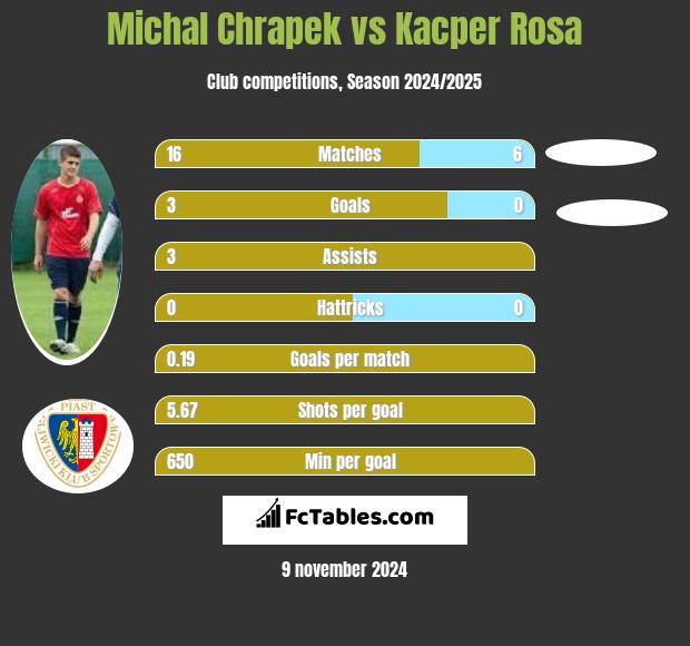 Michał Chrapek vs Kacper Rosa h2h player stats