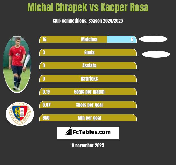 Michal Chrapek vs Kacper Rosa h2h player stats