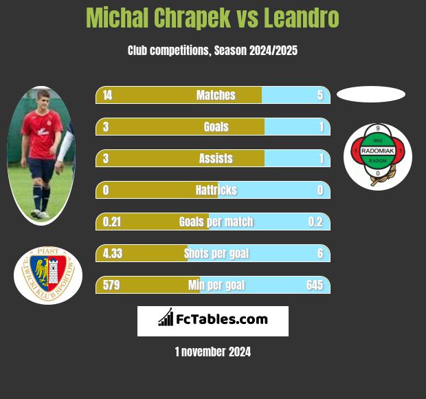 Michał Chrapek vs Leandro h2h player stats