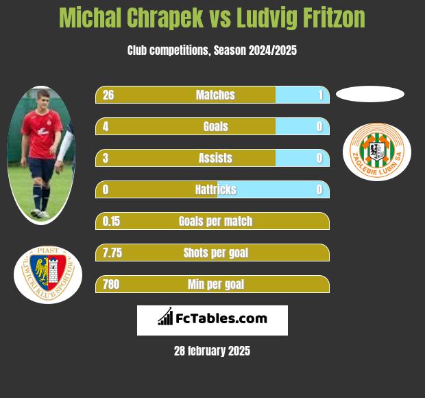 Michał Chrapek vs Ludvig Fritzon h2h player stats