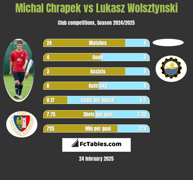 Michał Chrapek vs Łukasz Wolsztyński h2h player stats