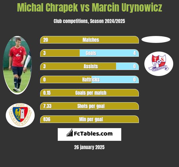 Michal Chrapek vs Marcin Urynowicz h2h player stats