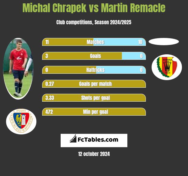 Michał Chrapek vs Martin Remacle h2h player stats