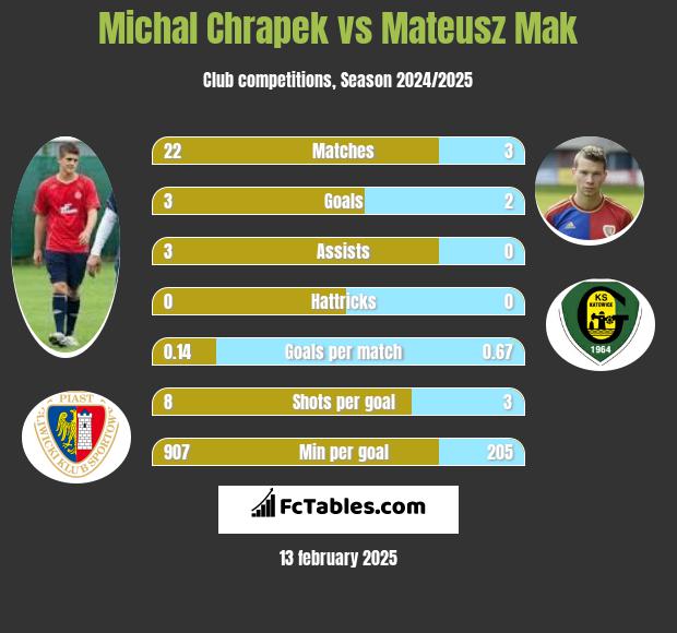 Michał Chrapek vs Mateusz Mak h2h player stats