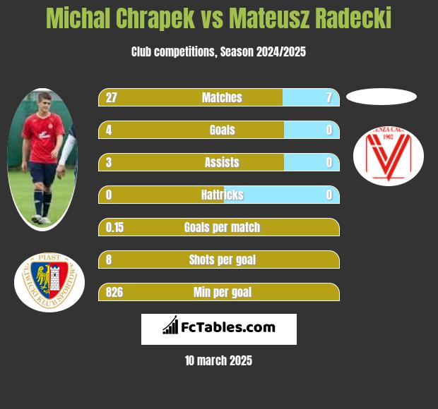 Michał Chrapek vs Mateusz Radecki h2h player stats