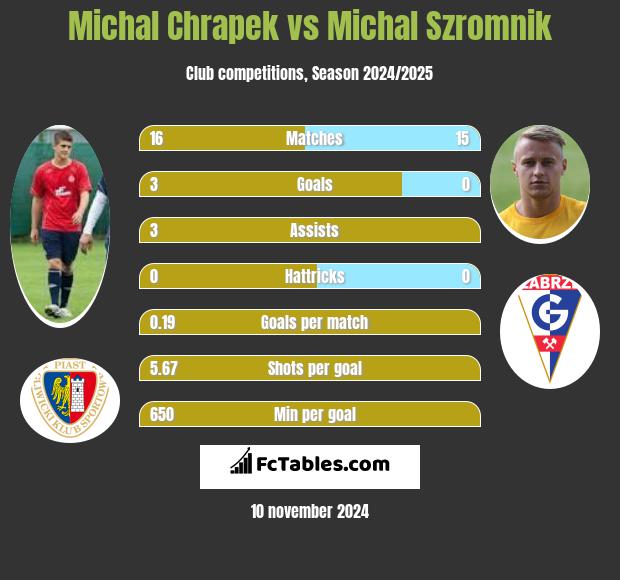 Michał Chrapek vs Michał Szromnik h2h player stats