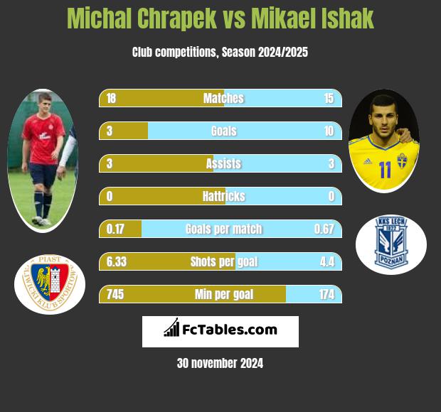 Michał Chrapek vs Mikael Ishak h2h player stats