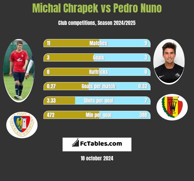 Michał Chrapek vs Pedro Nuno h2h player stats