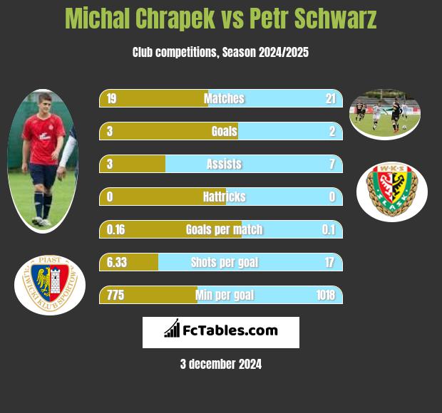 Michał Chrapek vs Petr Schwarz h2h player stats