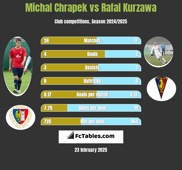 Michał Chrapek vs Rafał Kurzawa h2h player stats