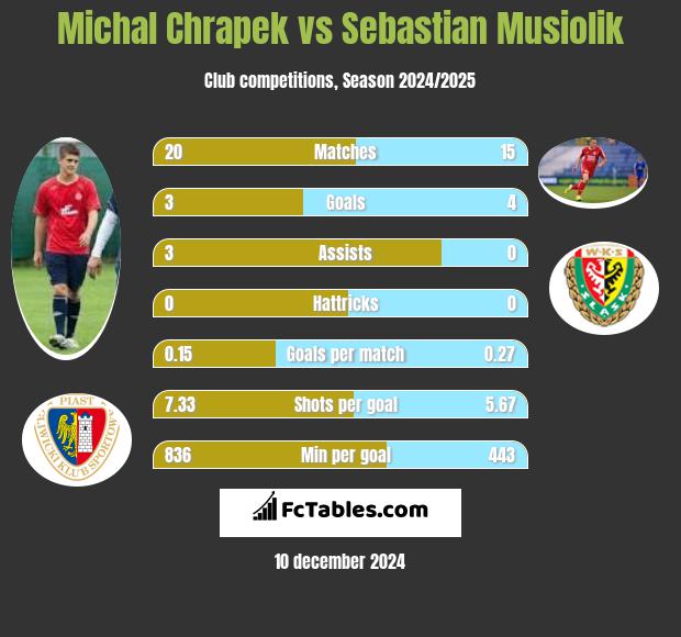 Michał Chrapek vs Sebastian Musiolik h2h player stats