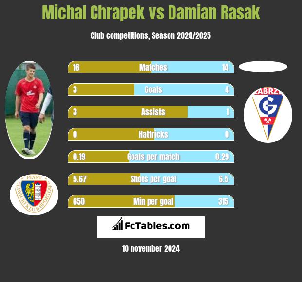 Michał Chrapek vs Damian Rasak h2h player stats