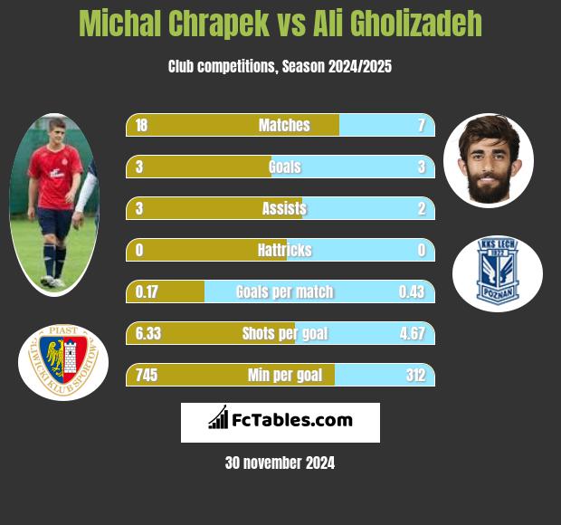 Michał Chrapek vs Ali Gholizadeh h2h player stats