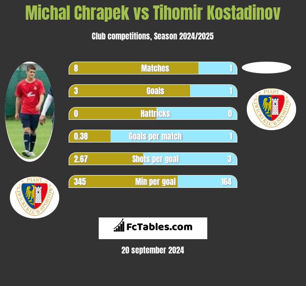 Michal Chrapek vs Tihomir Kostadinov h2h player stats