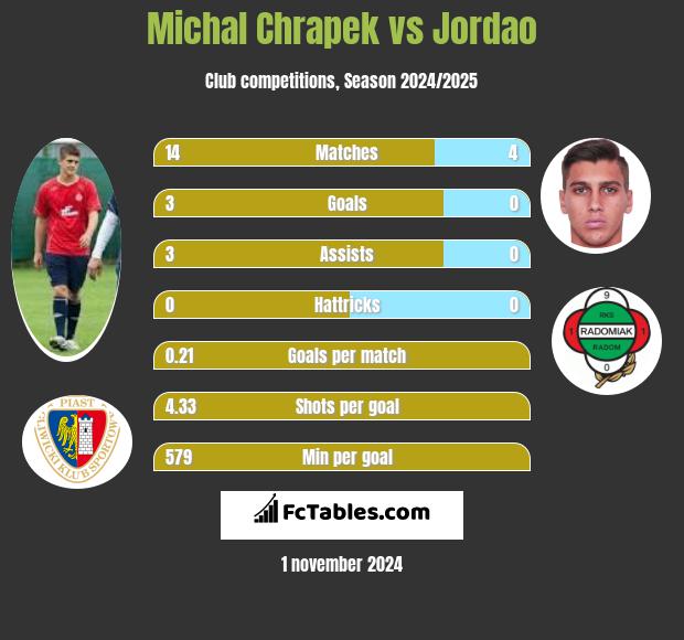 Michał Chrapek vs Jordao h2h player stats