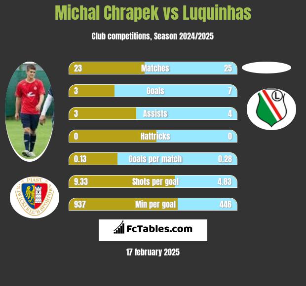 Michał Chrapek vs Luquinhas h2h player stats