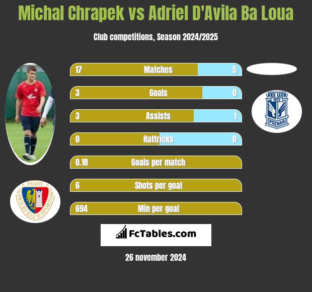 Michał Chrapek vs Adriel D'Avila Ba Loua h2h player stats