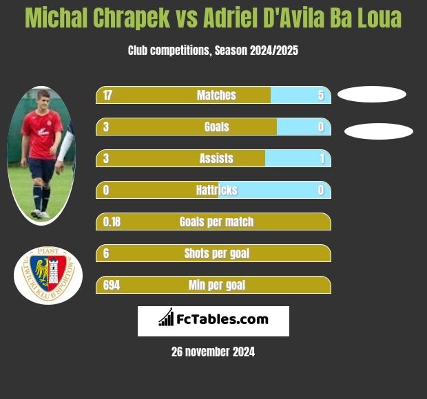 Michal Chrapek vs Adriel D'Avila Ba Loua h2h player stats