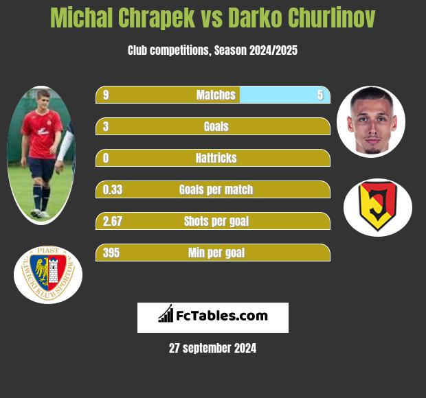 Michał Chrapek vs Darko Churlinov h2h player stats