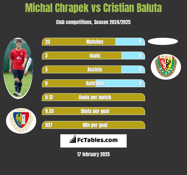 Michał Chrapek vs Cristian Baluta h2h player stats