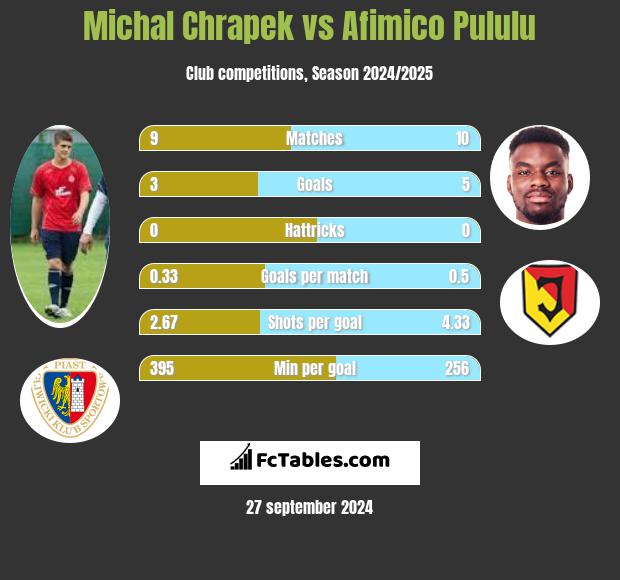 Michał Chrapek vs Afimico Pululu h2h player stats