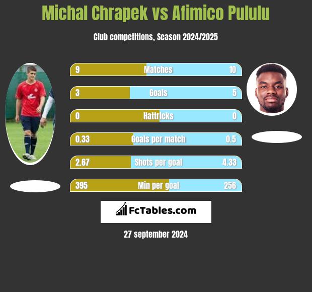 Michal Chrapek vs Afimico Pululu h2h player stats