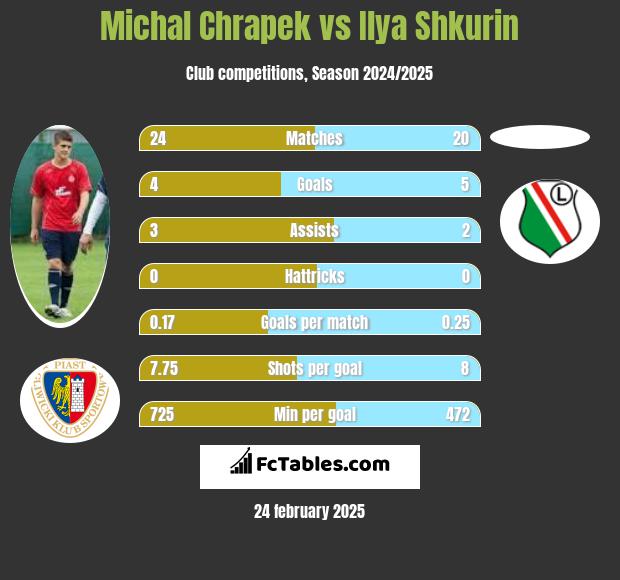 Michał Chrapek vs Ilya Shkurin h2h player stats