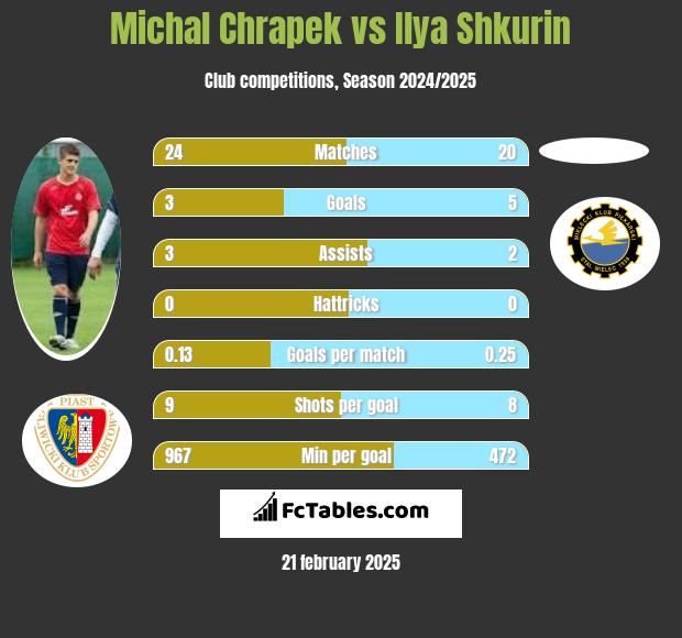 Michal Chrapek vs Ilya Shkurin h2h player stats