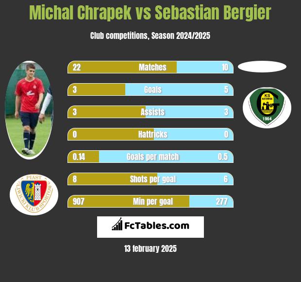 Michał Chrapek vs Sebastian Bergier h2h player stats