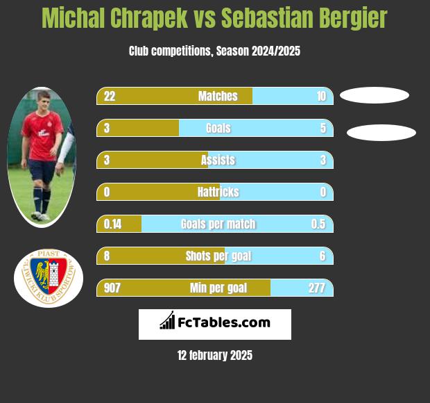 Michal Chrapek vs Sebastian Bergier h2h player stats