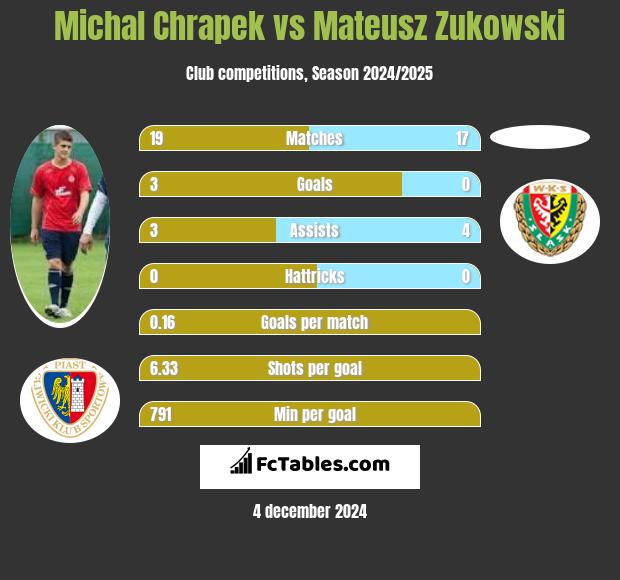 Michał Chrapek vs Mateusz Zukowski h2h player stats