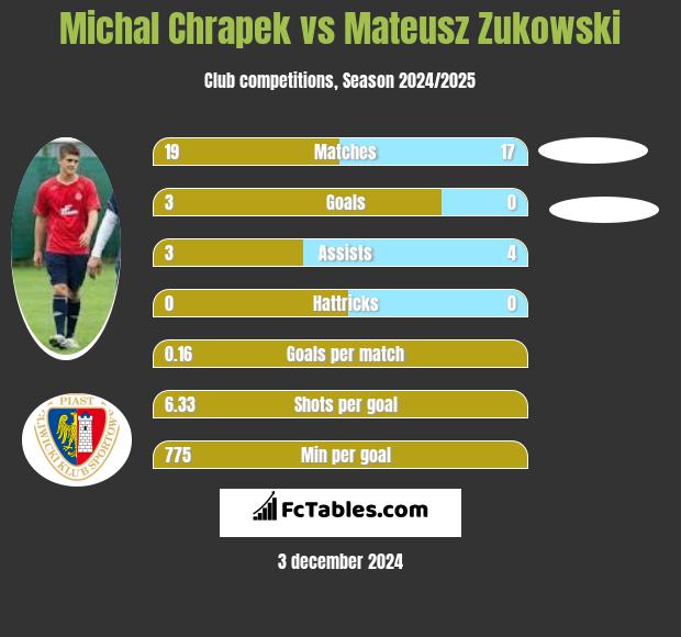 Michal Chrapek vs Mateusz Zukowski h2h player stats