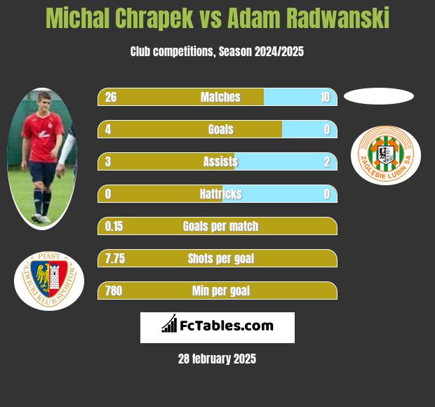 Michał Chrapek vs Adam Radwanski h2h player stats