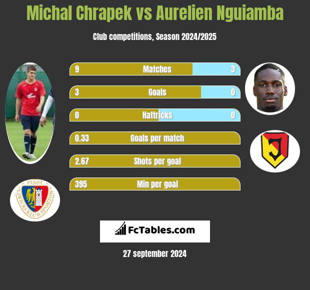 Michał Chrapek vs Aurelien Nguiamba h2h player stats