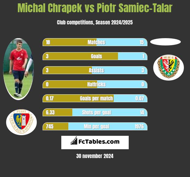 Michał Chrapek vs Piotr Samiec-Talar h2h player stats