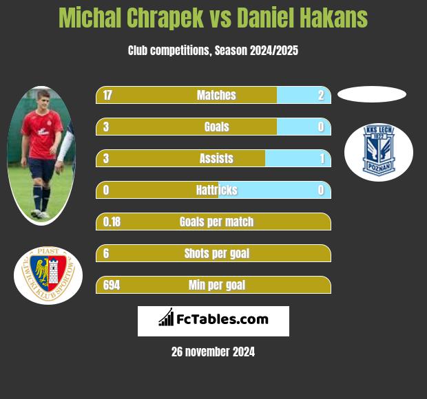 Michał Chrapek vs Daniel Hakans h2h player stats