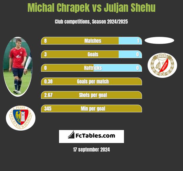 Michał Chrapek vs Juljan Shehu h2h player stats